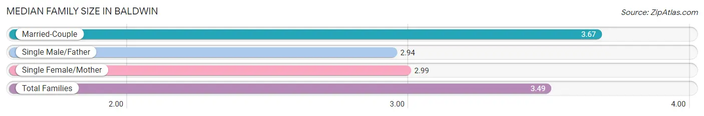 Median Family Size in Baldwin