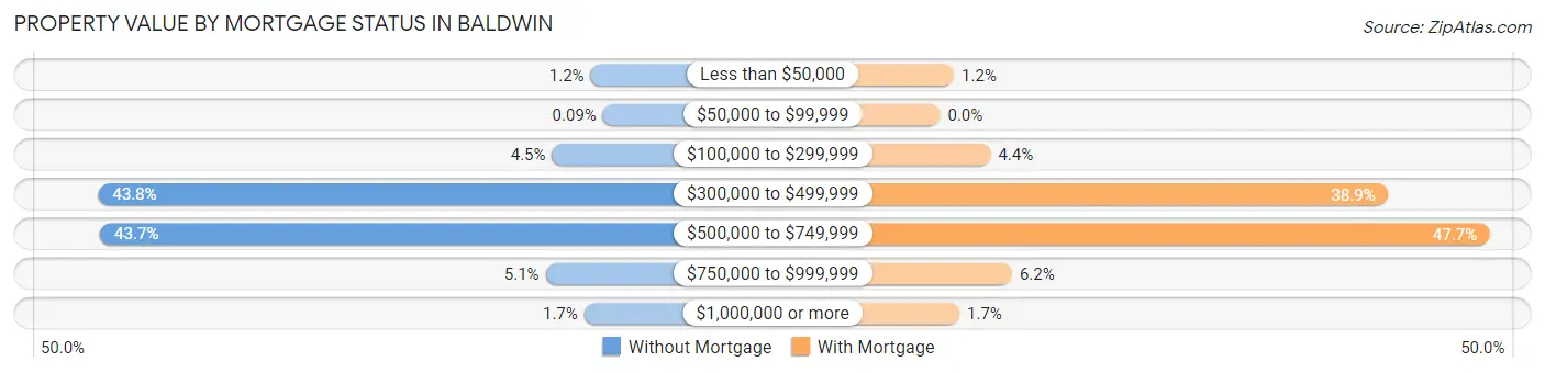 Property Value by Mortgage Status in Baldwin
