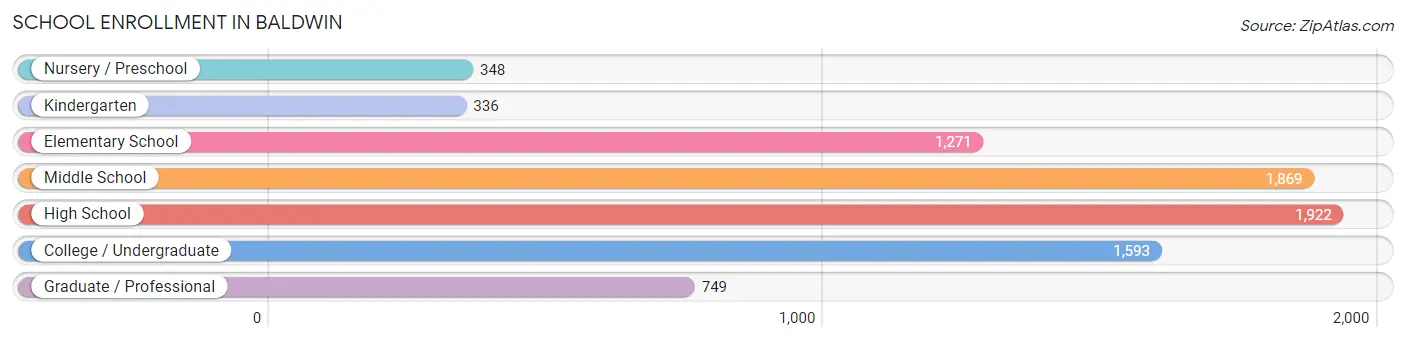 School Enrollment in Baldwin