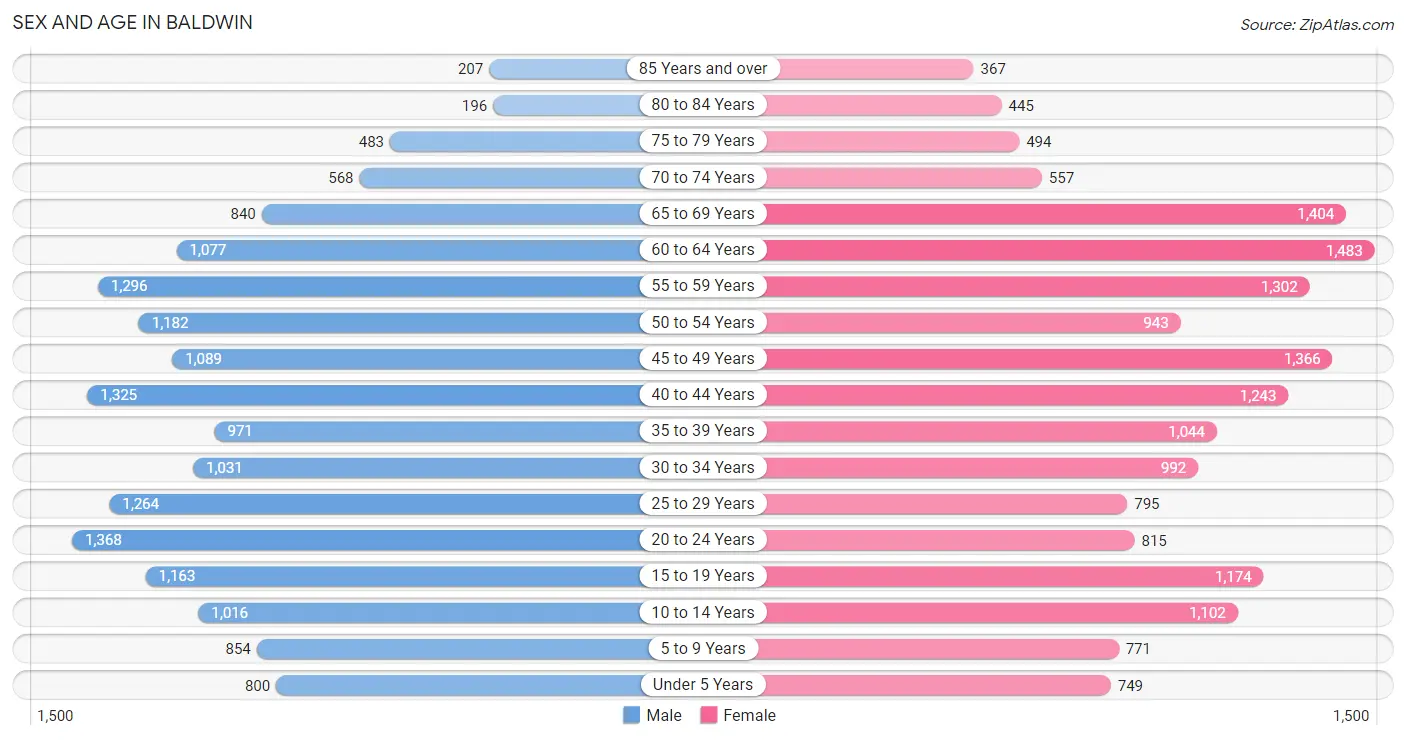 Sex and Age in Baldwin