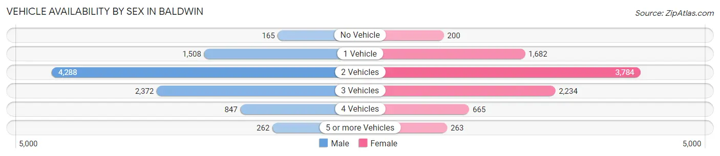 Vehicle Availability by Sex in Baldwin