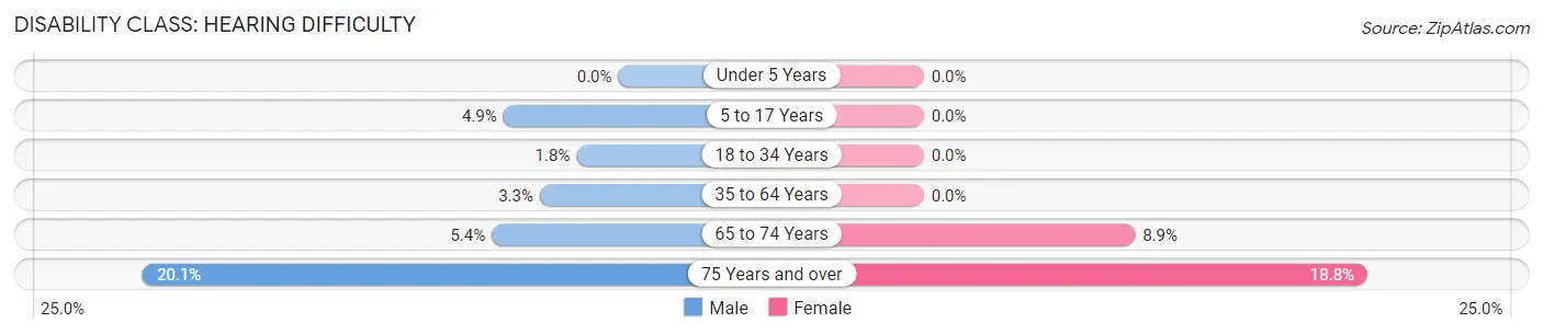 Disability in Baldwinsville: <span>Hearing Difficulty</span>