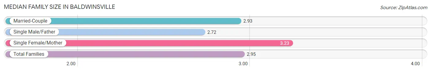 Median Family Size in Baldwinsville