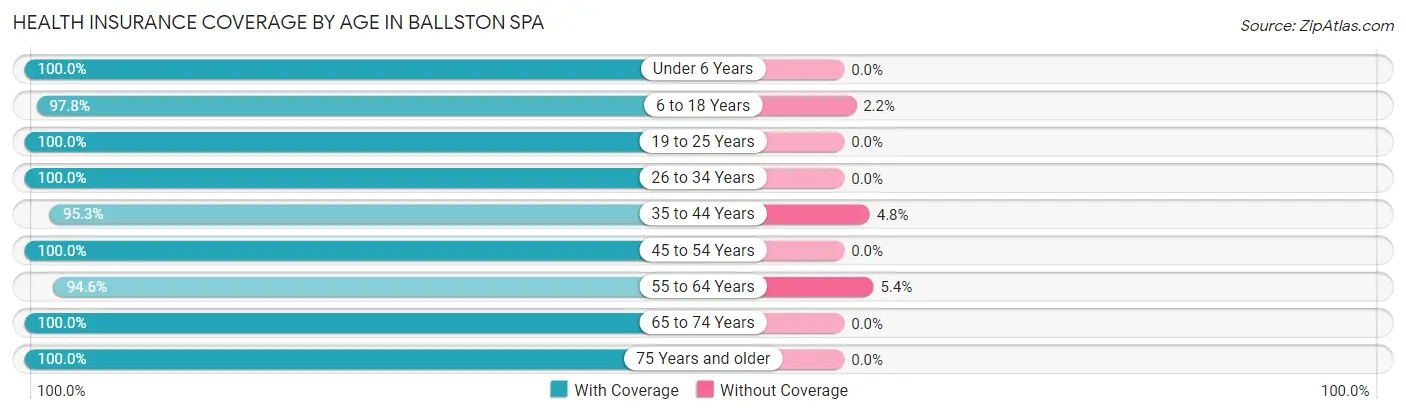 Health Insurance Coverage by Age in Ballston Spa
