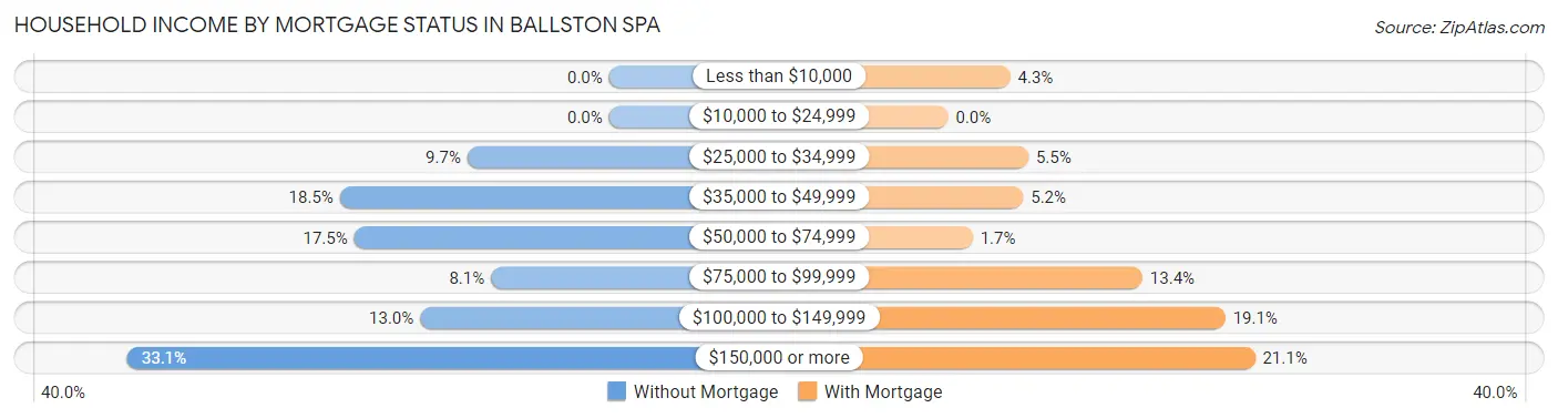 Household Income by Mortgage Status in Ballston Spa