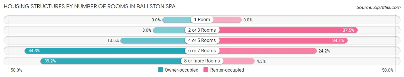 Housing Structures by Number of Rooms in Ballston Spa