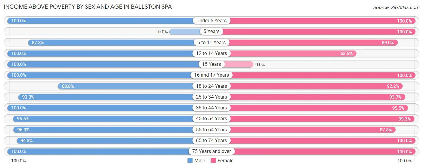 Income Above Poverty by Sex and Age in Ballston Spa