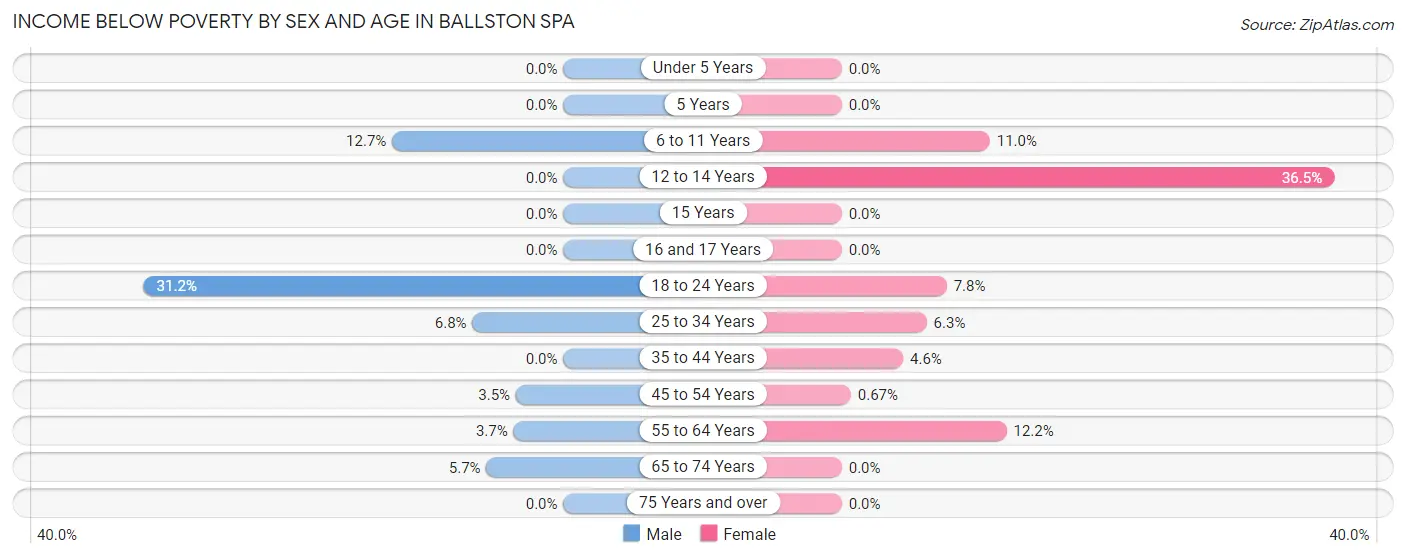 Income Below Poverty by Sex and Age in Ballston Spa