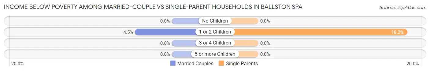 Income Below Poverty Among Married-Couple vs Single-Parent Households in Ballston Spa
