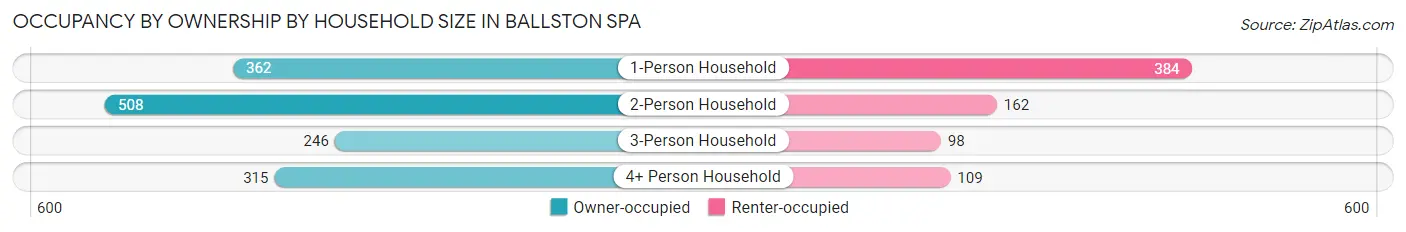 Occupancy by Ownership by Household Size in Ballston Spa