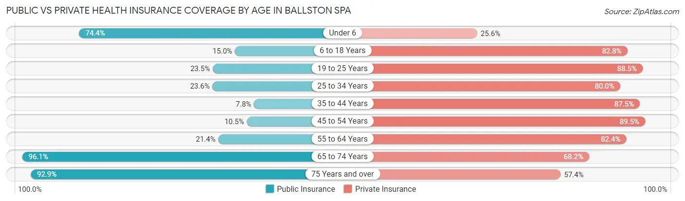 Public vs Private Health Insurance Coverage by Age in Ballston Spa