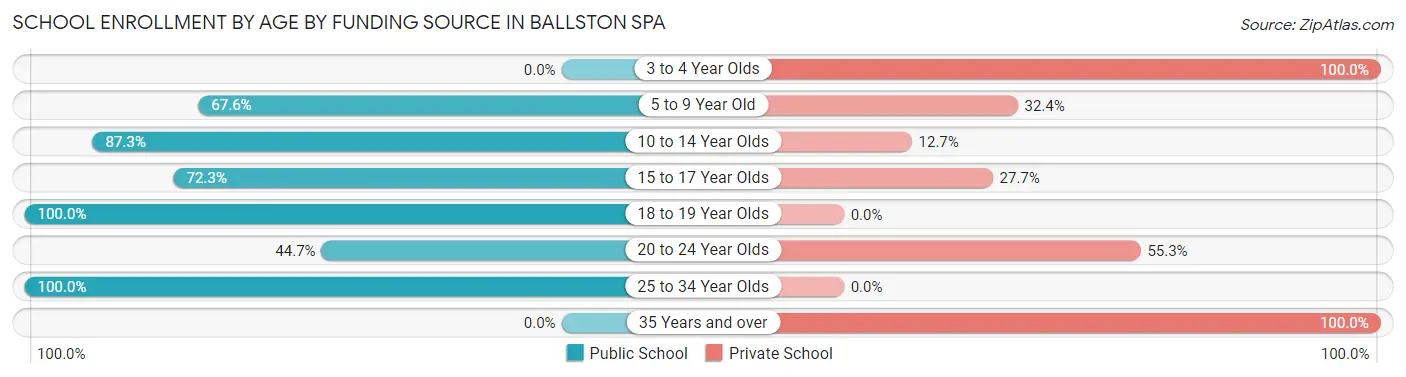School Enrollment by Age by Funding Source in Ballston Spa