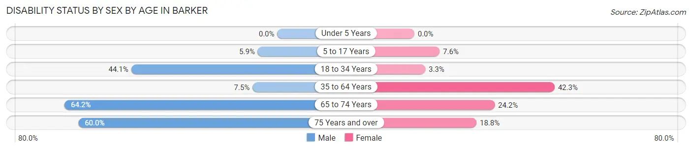 Disability Status by Sex by Age in Barker
