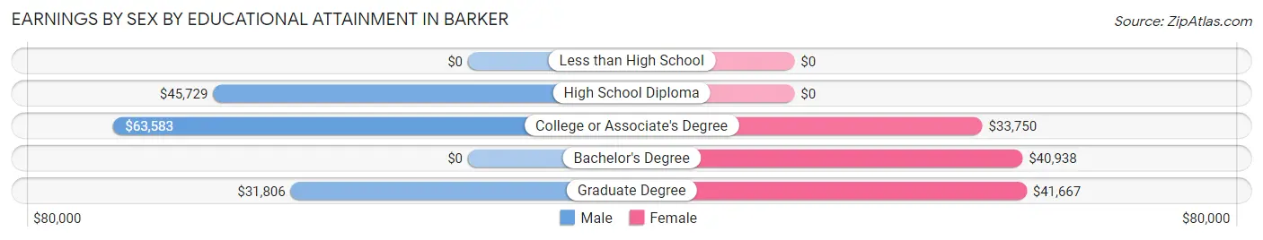 Earnings by Sex by Educational Attainment in Barker