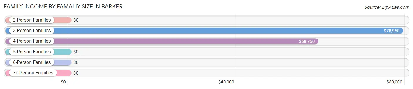 Family Income by Famaliy Size in Barker