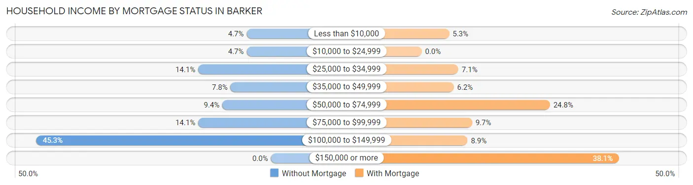 Household Income by Mortgage Status in Barker