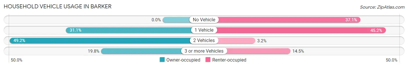 Household Vehicle Usage in Barker