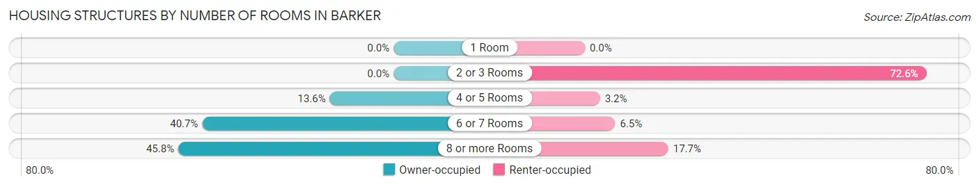 Housing Structures by Number of Rooms in Barker