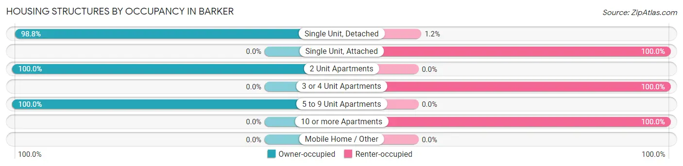 Housing Structures by Occupancy in Barker