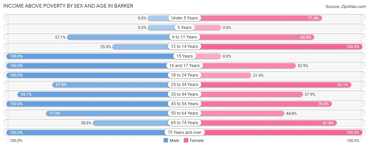 Income Above Poverty by Sex and Age in Barker