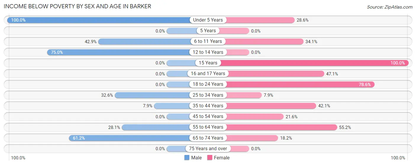 Income Below Poverty by Sex and Age in Barker