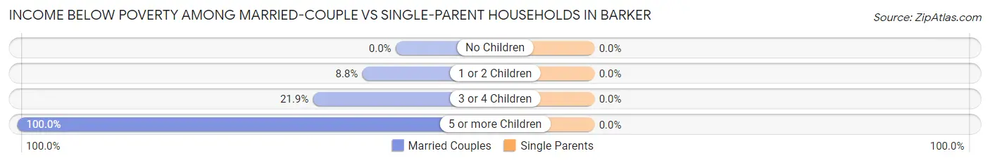 Income Below Poverty Among Married-Couple vs Single-Parent Households in Barker