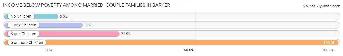 Income Below Poverty Among Married-Couple Families in Barker