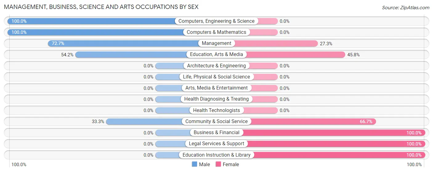 Management, Business, Science and Arts Occupations by Sex in Barker