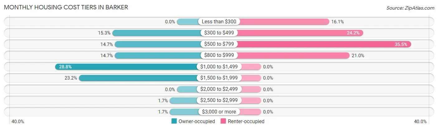 Monthly Housing Cost Tiers in Barker