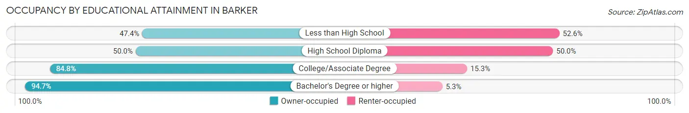 Occupancy by Educational Attainment in Barker