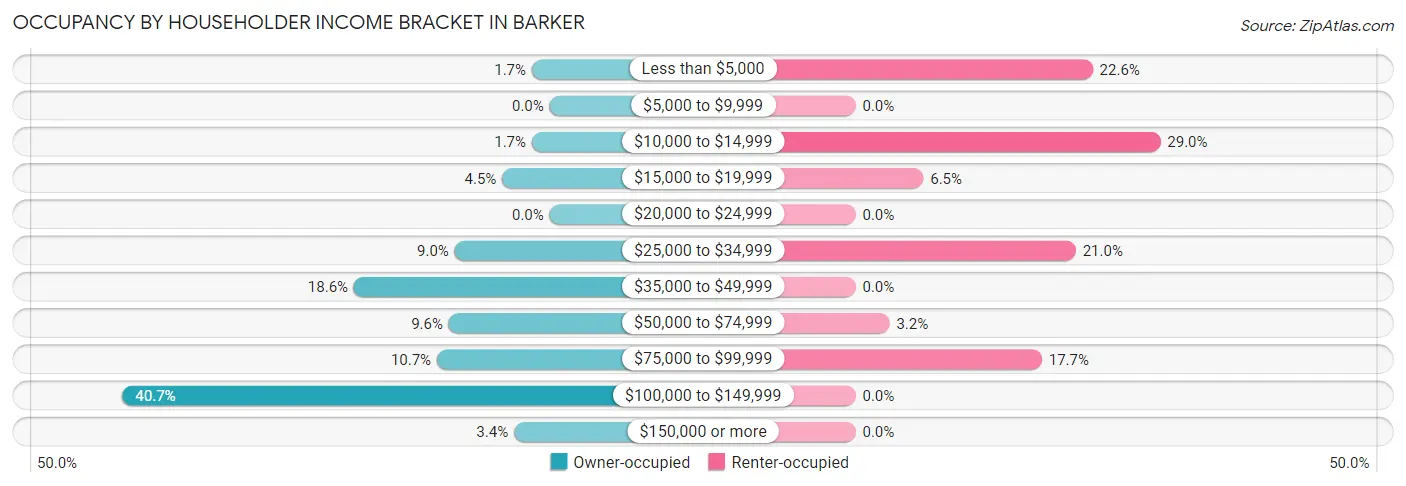 Occupancy by Householder Income Bracket in Barker