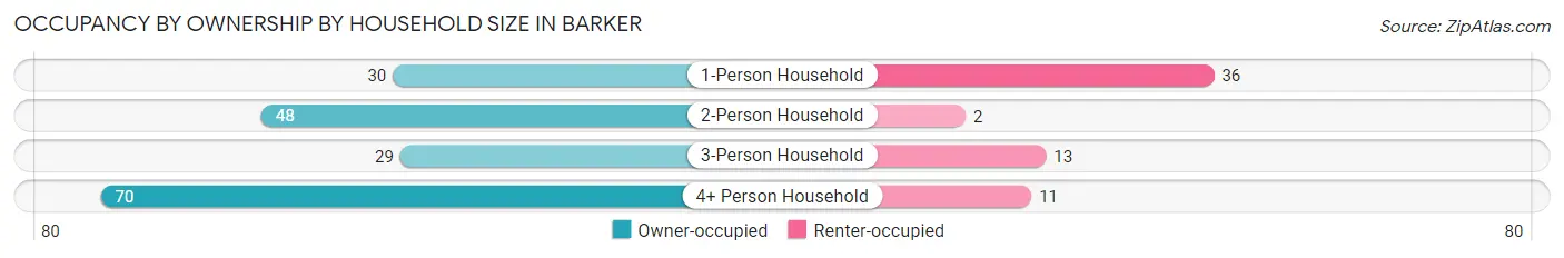 Occupancy by Ownership by Household Size in Barker