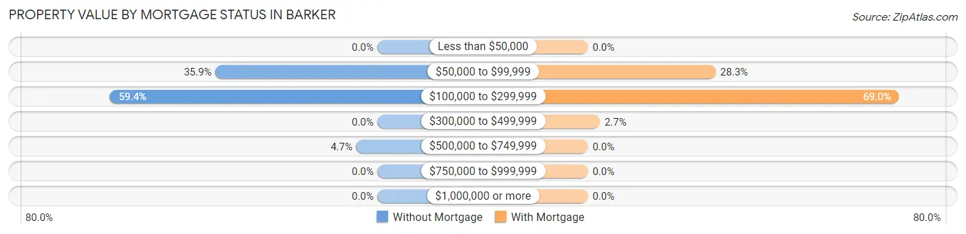 Property Value by Mortgage Status in Barker