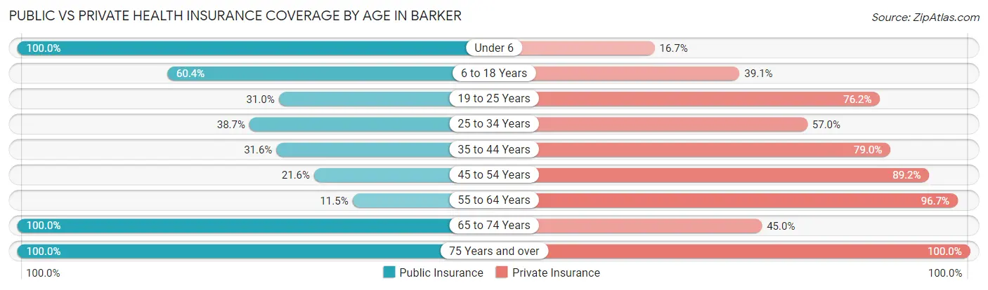Public vs Private Health Insurance Coverage by Age in Barker