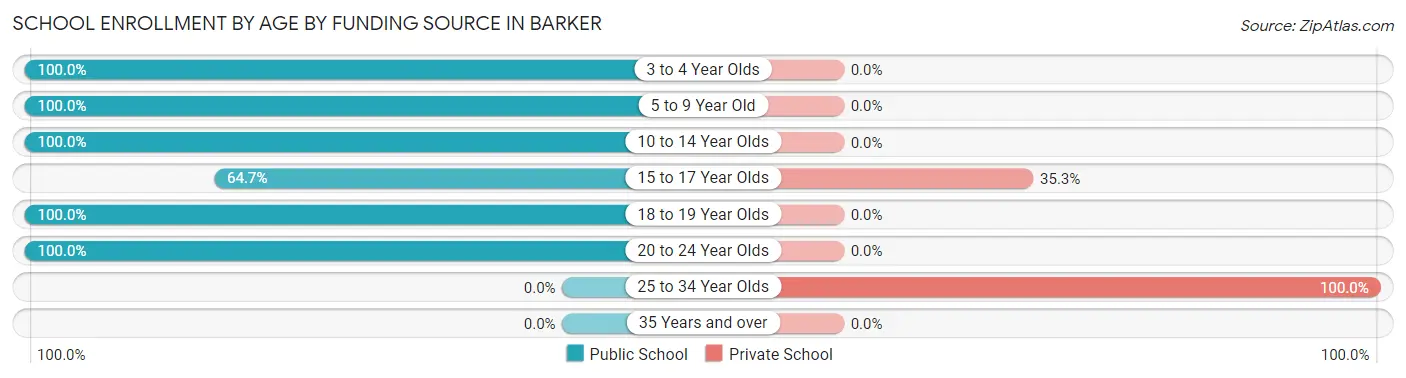 School Enrollment by Age by Funding Source in Barker