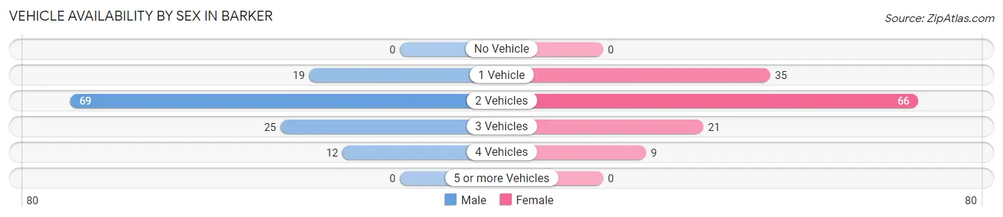 Vehicle Availability by Sex in Barker
