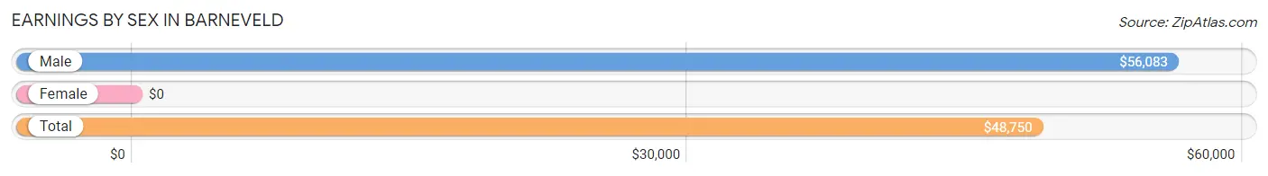 Earnings by Sex in Barneveld