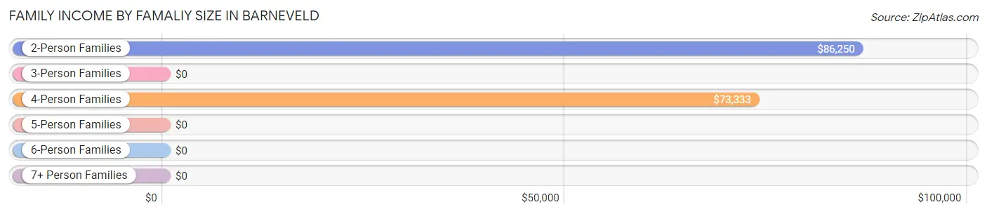 Family Income by Famaliy Size in Barneveld