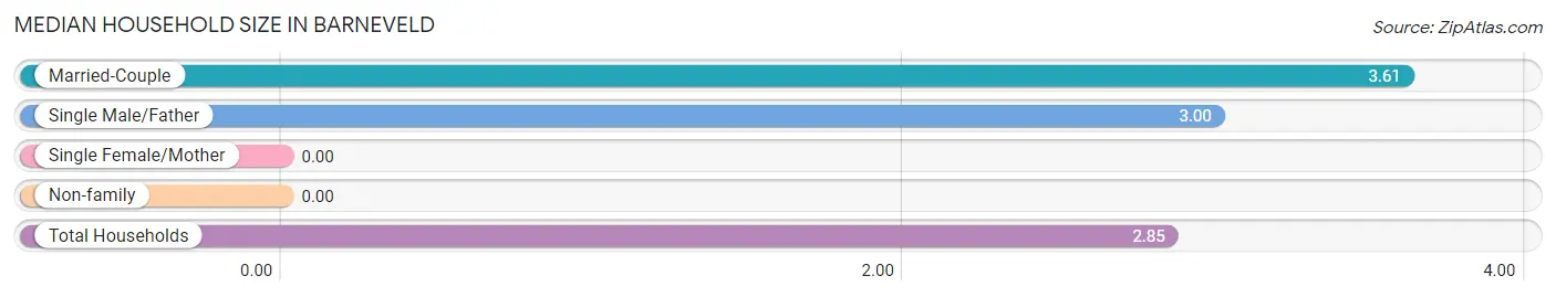 Median Household Size in Barneveld