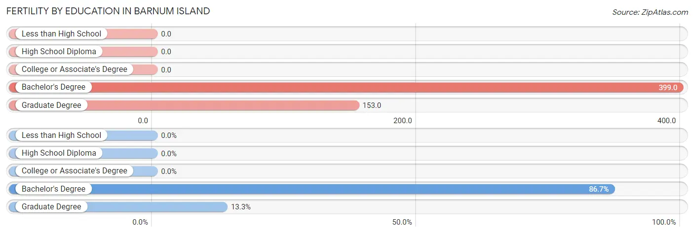 Female Fertility by Education Attainment in Barnum Island