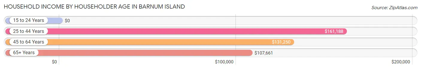 Household Income by Householder Age in Barnum Island