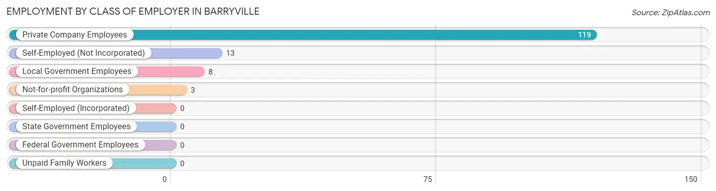 Employment by Class of Employer in Barryville