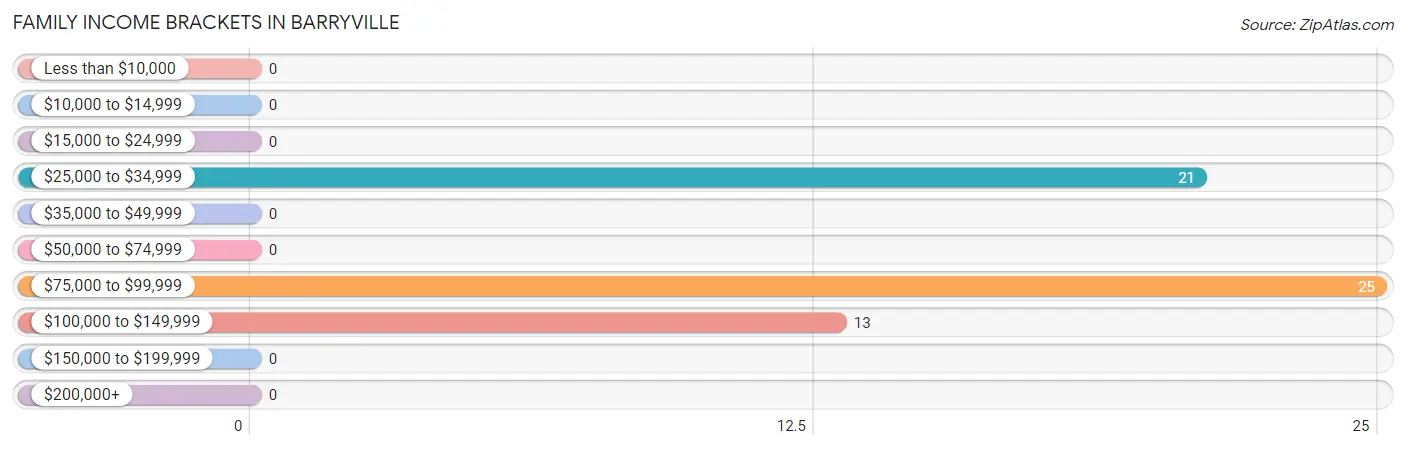 Family Income Brackets in Barryville