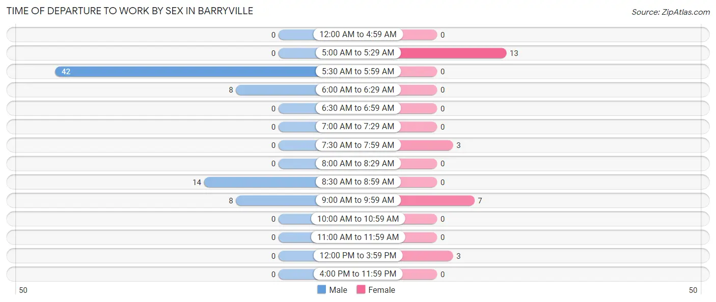 Time of Departure to Work by Sex in Barryville