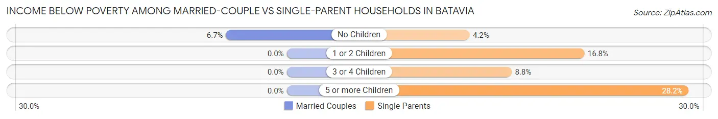 Income Below Poverty Among Married-Couple vs Single-Parent Households in Batavia