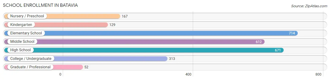 School Enrollment in Batavia