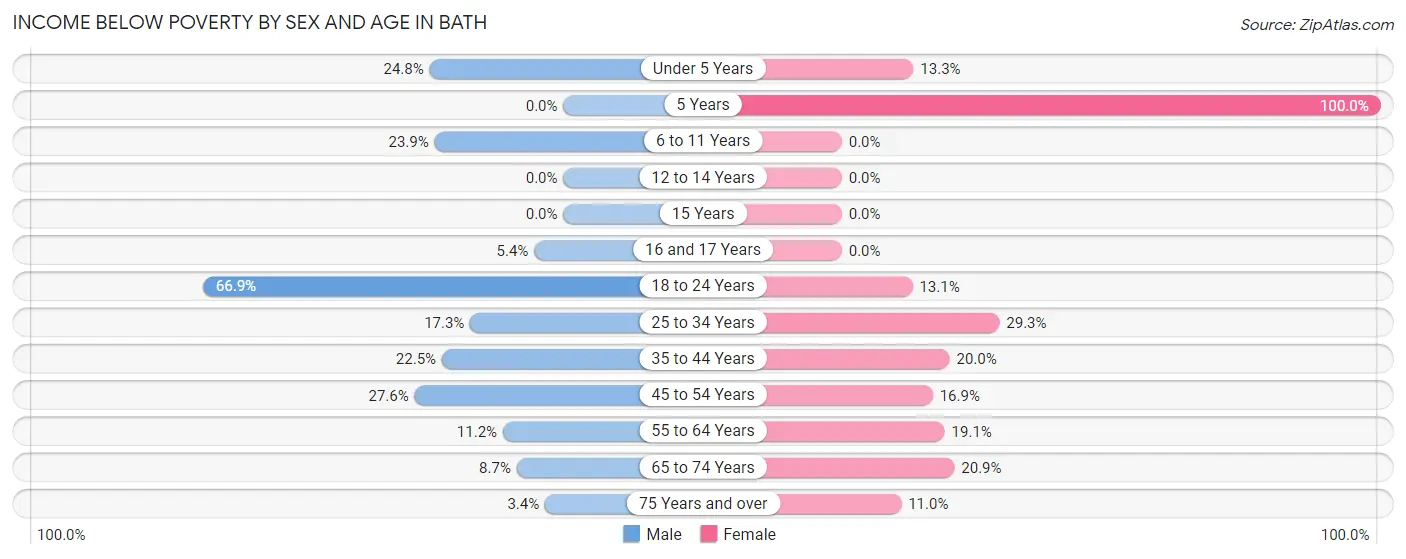 Income Below Poverty by Sex and Age in Bath