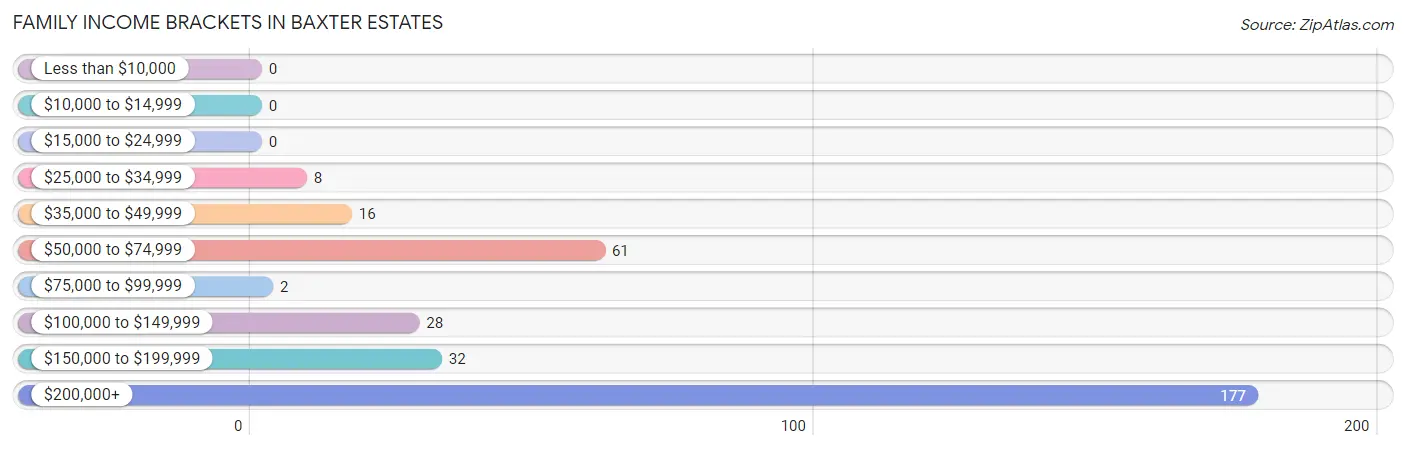 Family Income Brackets in Baxter Estates