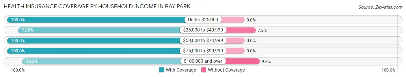 Health Insurance Coverage by Household Income in Bay Park