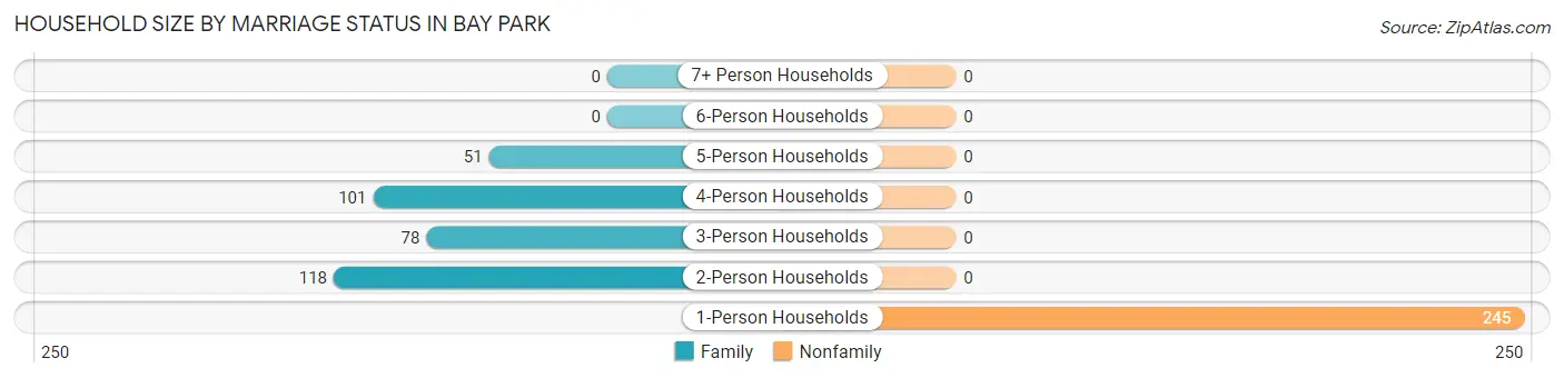 Household Size by Marriage Status in Bay Park